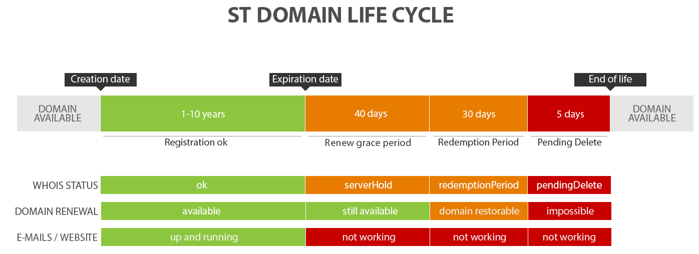 Các giai đoạn của vòng đời tên miền