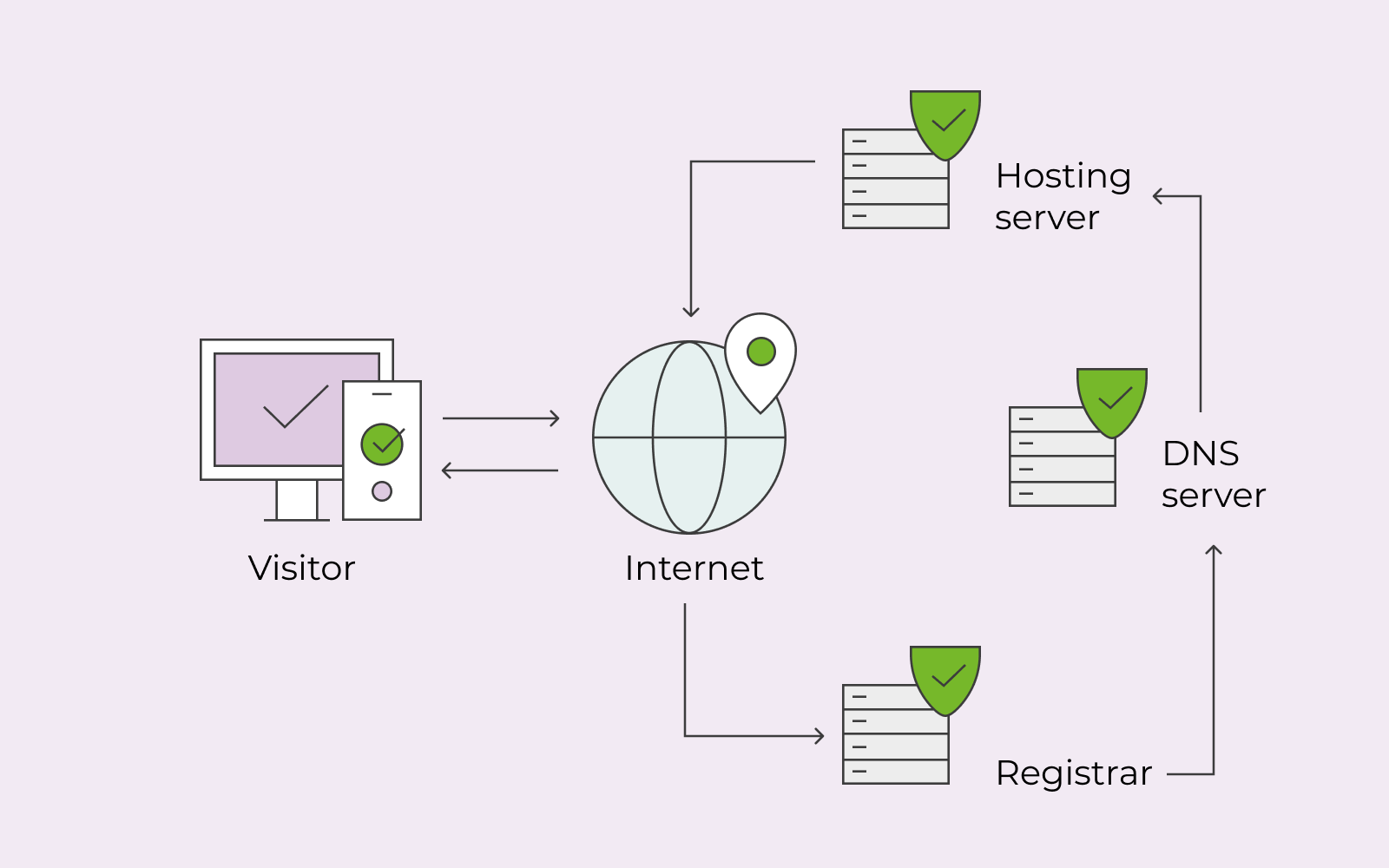 Cách hoạt động của DNS