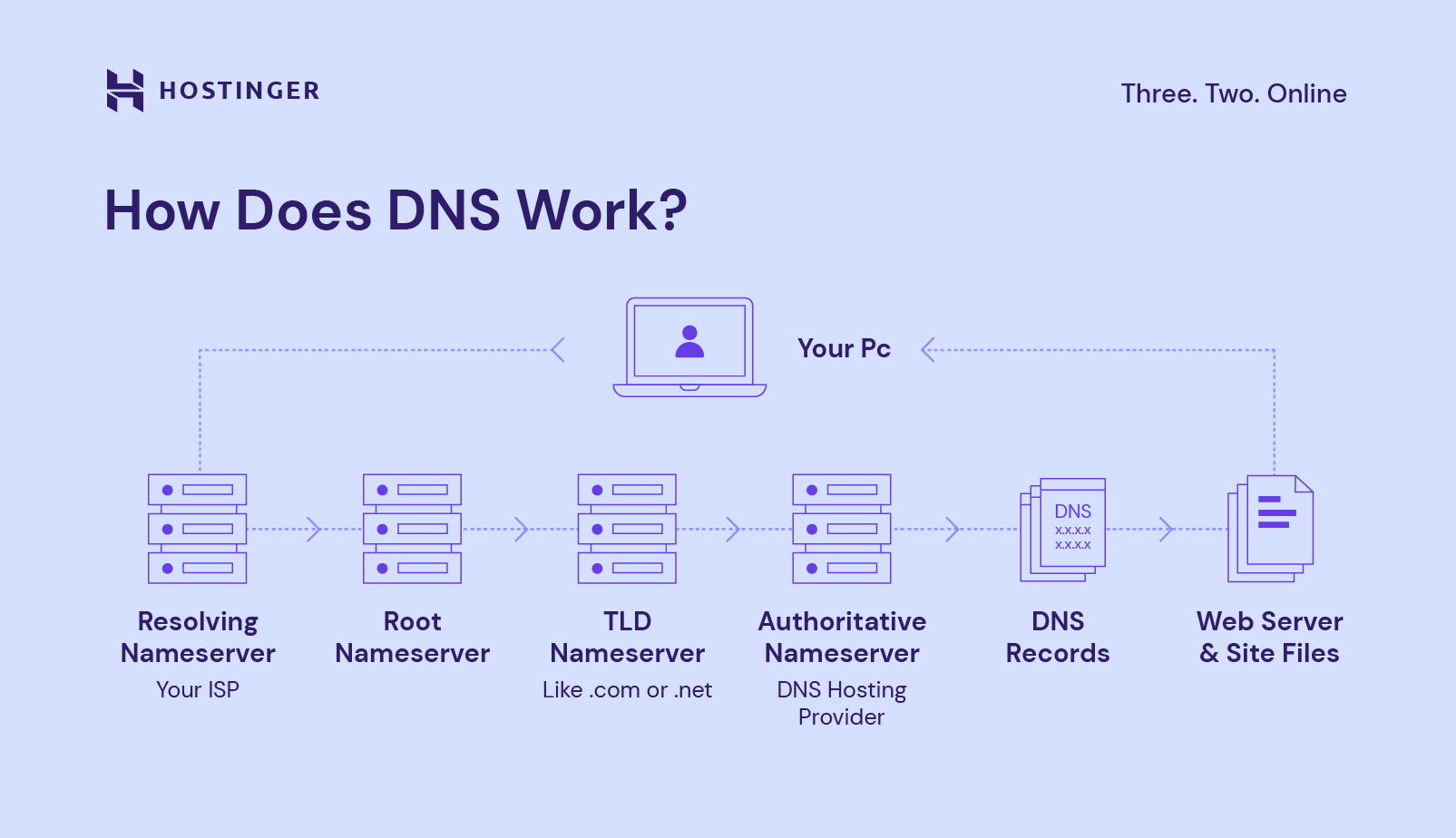 Cách hoạt động của DNS