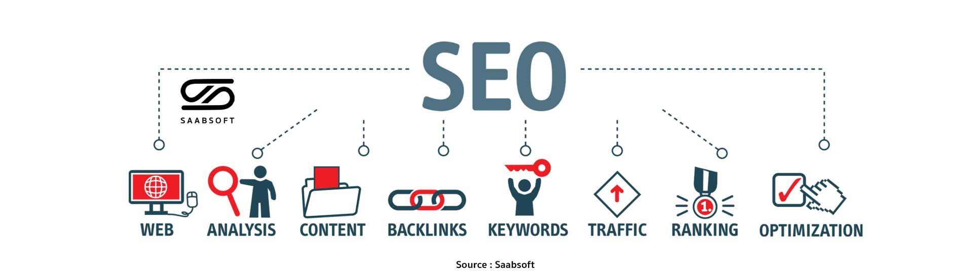 Cách hoạt động của SEO