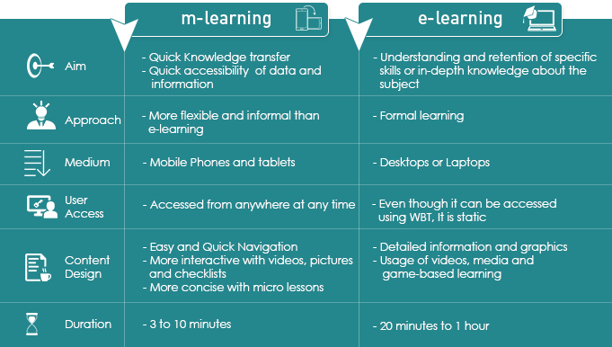 Lựa chọn giữa E-Learning và M-Learning