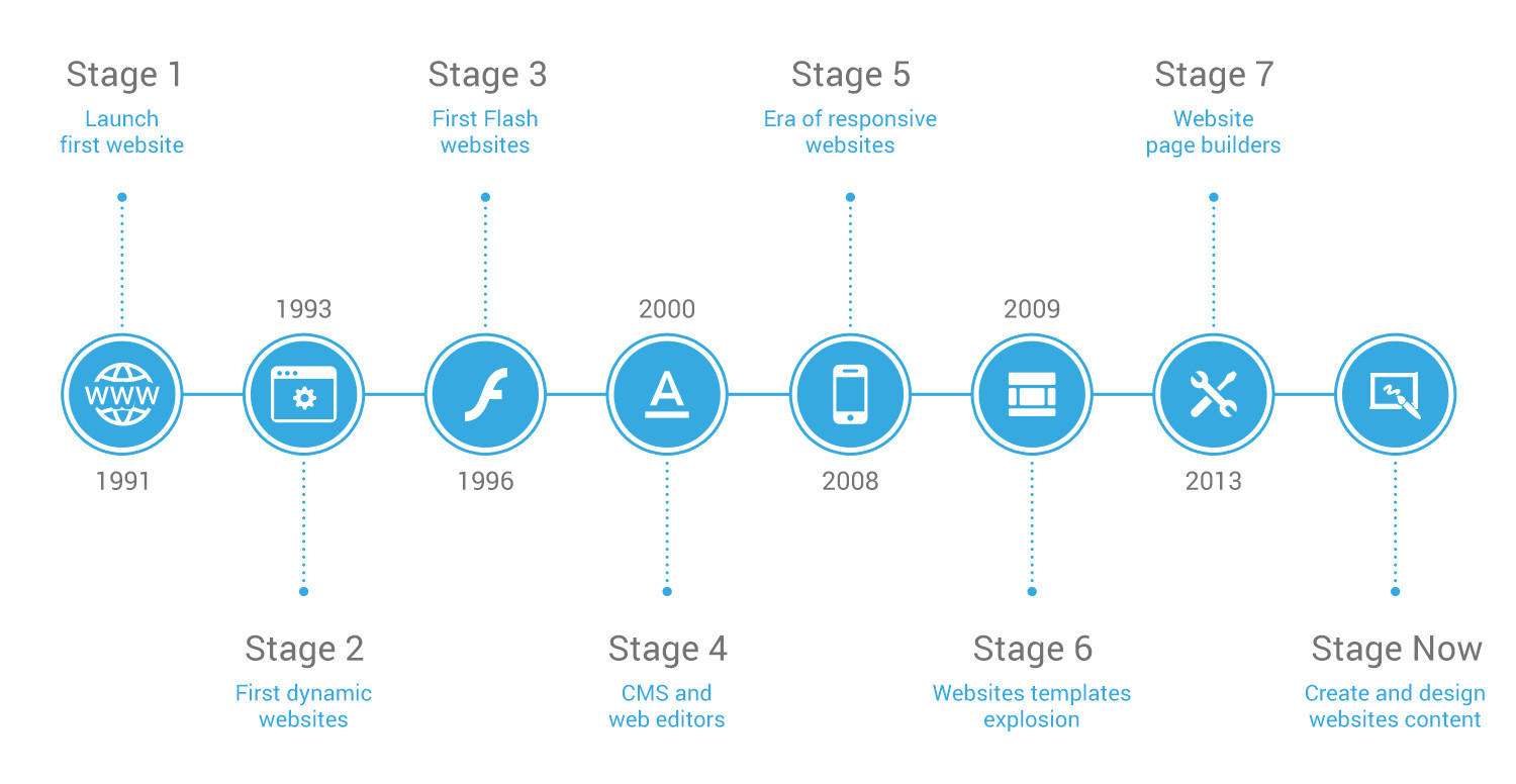 Sự phát triển của website